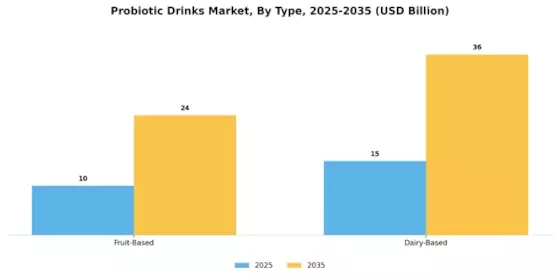 Probiotic Drinks Market Segment Image 0