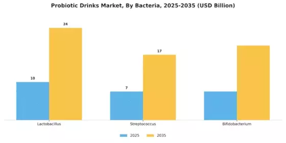 Probiotic Drinks Market Segment Image 1