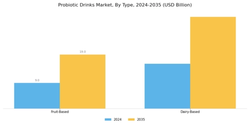 Probiotic Drinks Market Segment Image 0