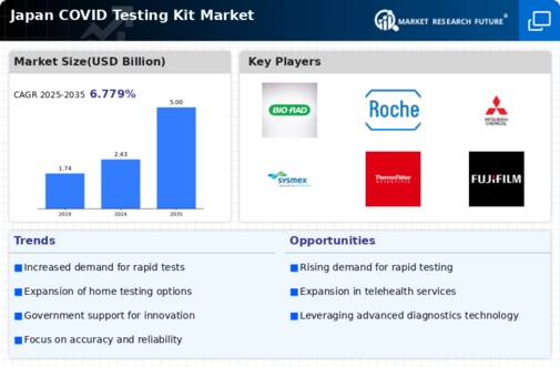 Japan Covid Testing Kit Market Infographic