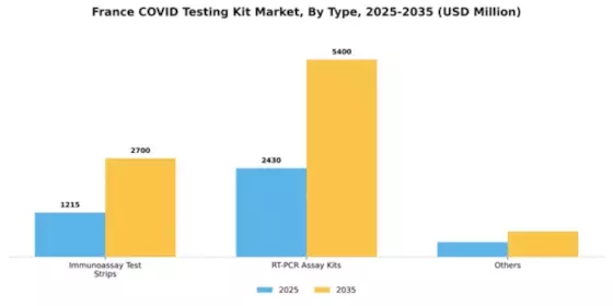 France Covid Testing Kit Market Segment Image 2