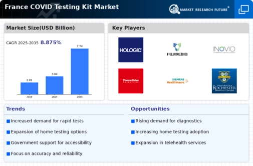 France Covid Testing Kit Market Infographic