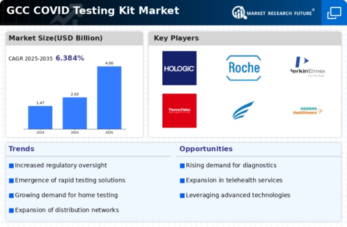 GCC Covid Testing Kit Market Infographic