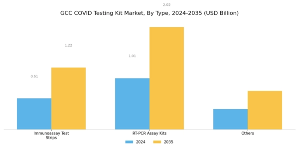 GCC Covid Testing Kit Market Segment Image 0