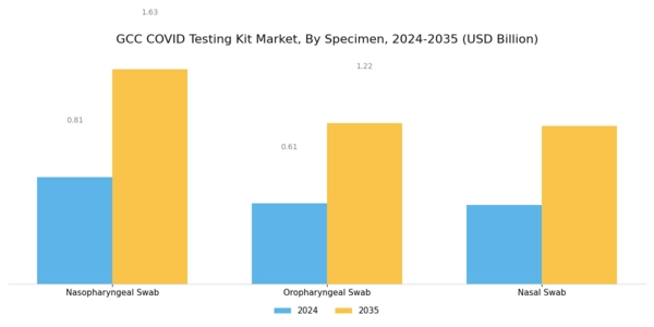 GCC Covid Testing Kit Market Segment Image 1