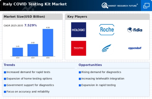 Italy Covid Testing Kit Market Infographic