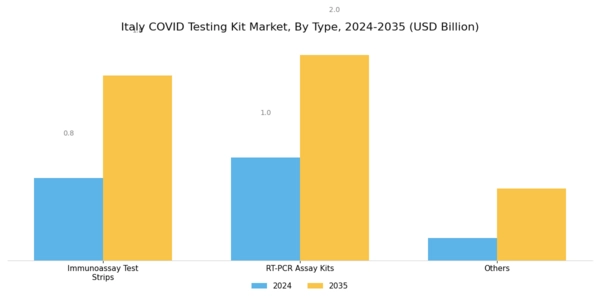 Italy Covid Testing Kit Market Segment Image 0
