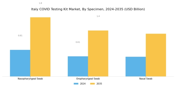 Italy Covid Testing Kit Market Segment Image 1