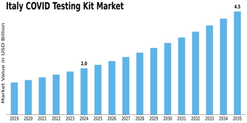 Italy Covid Testing Kit Market Size