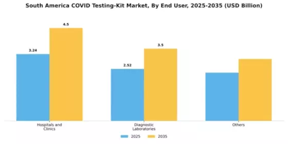South America Covid Testing Kit Market Segment Image 0