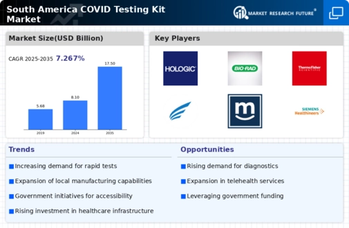 South America Covid Testing Kit Market Infographic