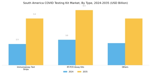 South America Covid Testing Kit Market Segment Image 0