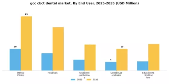 GCC CBCT Dental Market Segment Image 1