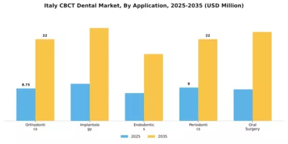 Italy CBCT Dental Market Segment Image 0