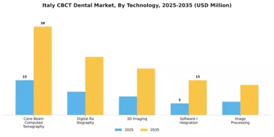 Italy CBCT Dental Market Segment Image 2