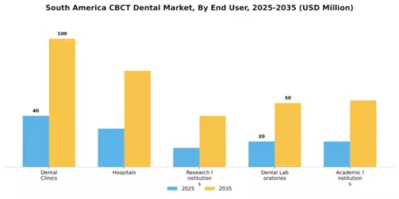 South America CBCT Dental Market Segment Image 1