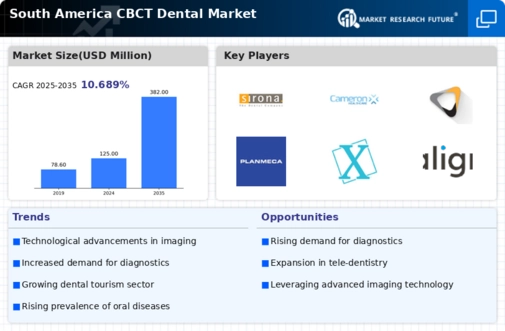 South America CBCT Dental Market Infographic