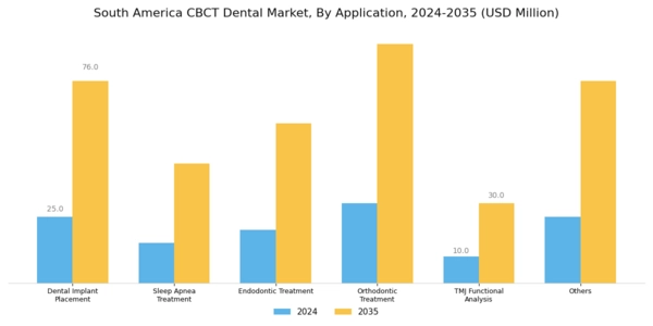 South America CBCT Dental Market Segment Image 1