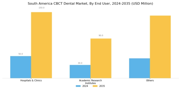 South America CBCT Dental Market Segment Image 2