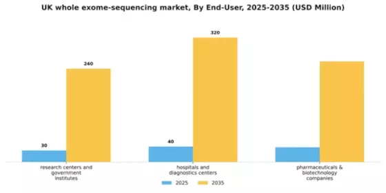 UK Whole Exome Sequencing Market Segment Image 1