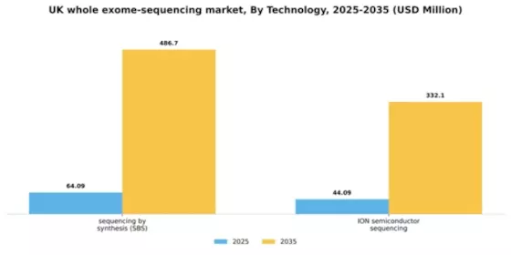 UK Whole Exome Sequencing Market Segment Image 3