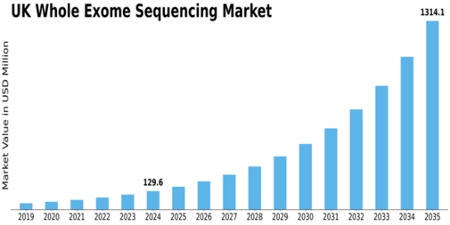 UK Whole Exome Sequencing Market Size