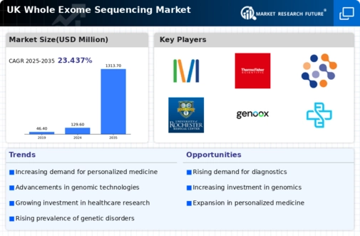 UK Whole Exome Sequencing Market Infographic