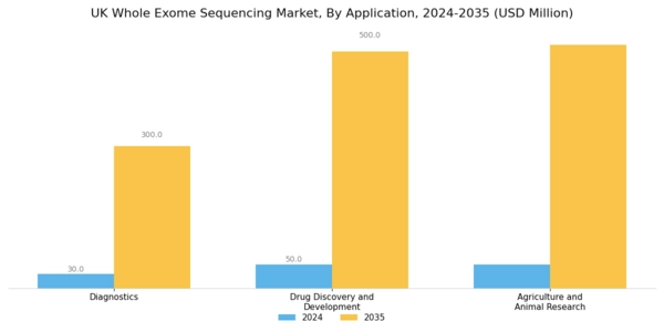 UK Whole Exome Sequencing Market Segment Image 2