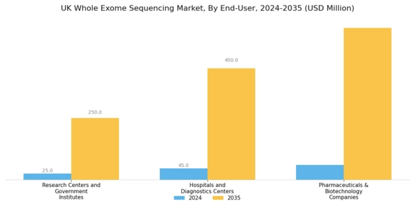 UK Whole Exome Sequencing Market Segment Image 3