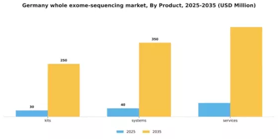 Germany Whole Exome Sequencing Market Segment Image 2