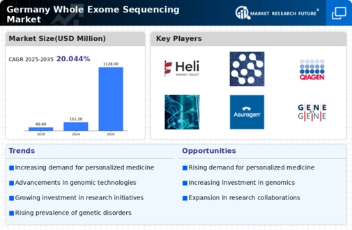 Germany Whole Exome Sequencing Market Infographic
