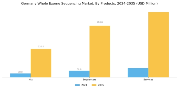 Germany Whole Exome Sequencing Market Segment Image 0