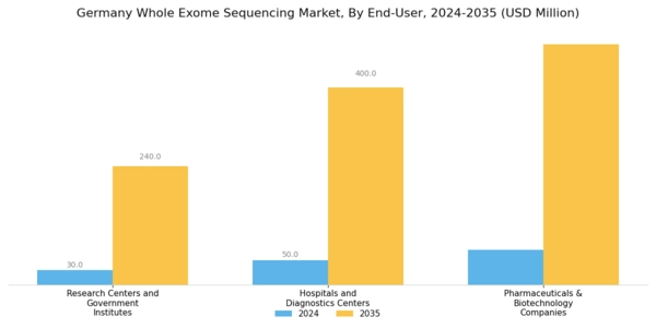 Germany Whole Exome Sequencing Market Segment Image 3