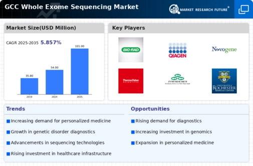 GCC Whole Exome Sequencing Market Infographic