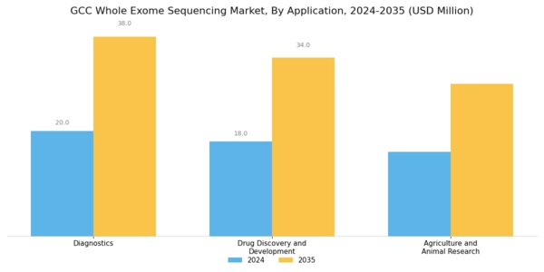 GCC Whole Exome Sequencing Market Segment Image 2