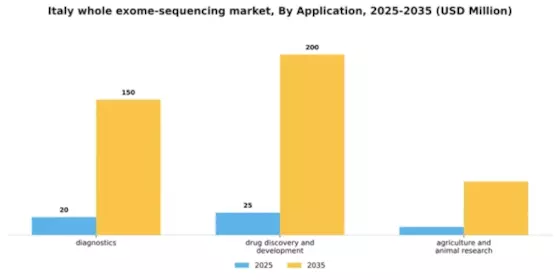 Italy Whole Exome Sequencing Market Segment Image 0