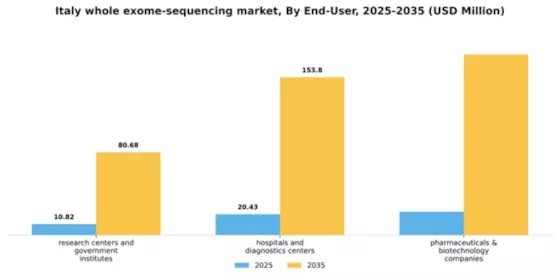Italy Whole Exome Sequencing Market Segment Image 1