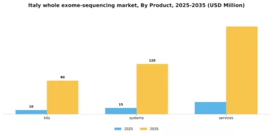 Italy Whole Exome Sequencing Market Segment Image 2