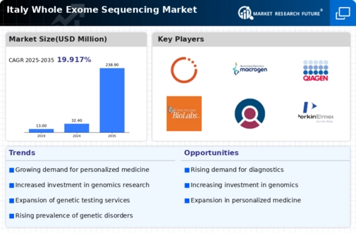 Italy Whole Exome Sequencing Market Infographic