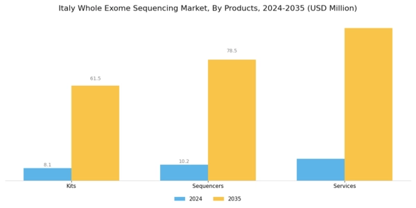 Italy Whole Exome Sequencing Market Segment Image 0
