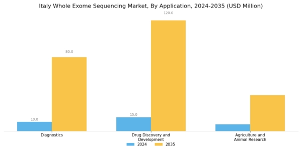 Italy Whole Exome Sequencing Market Segment Image 2