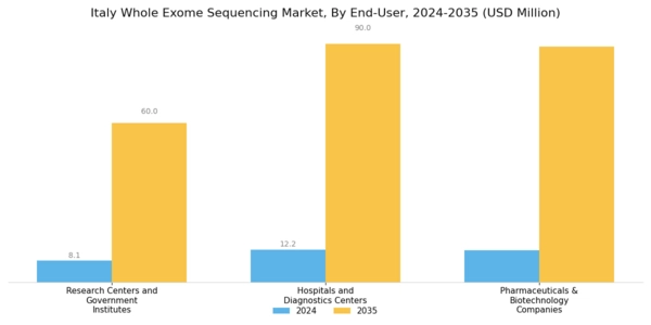 Italy Whole Exome Sequencing Market Segment Image 3