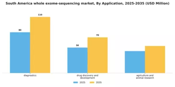 South America Whole Exome Sequencing Market Segment Image 0