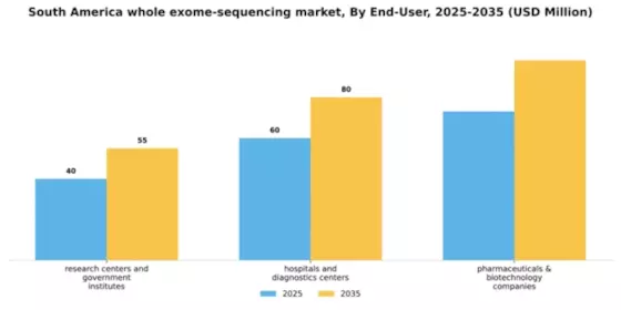 South America Whole Exome Sequencing Market Segment Image 1