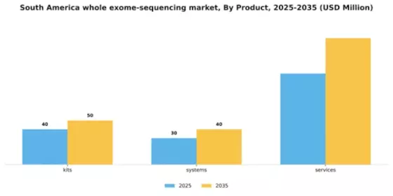 South America Whole Exome Sequencing Market Segment Image 2