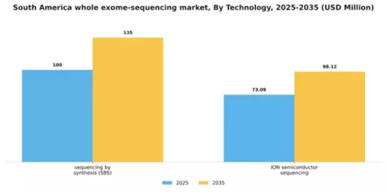 South America Whole Exome Sequencing Market Segment Image 3