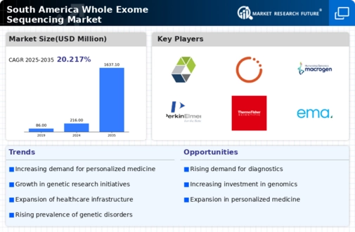 South America Whole Exome Sequencing Market Infographic