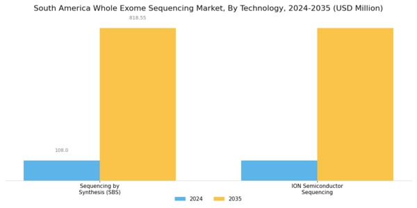 South America Whole Exome Sequencing Market Segment Image 1