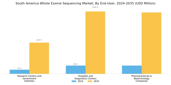 South America Whole Exome Sequencing Market Segment Image 3