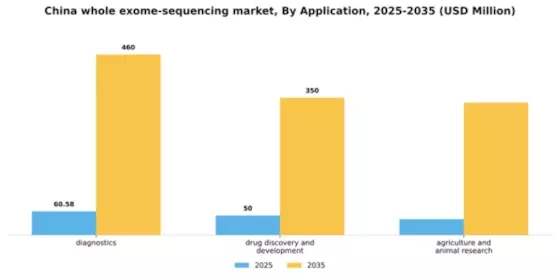 China Whole Exome Sequencing Market Segment Image 0